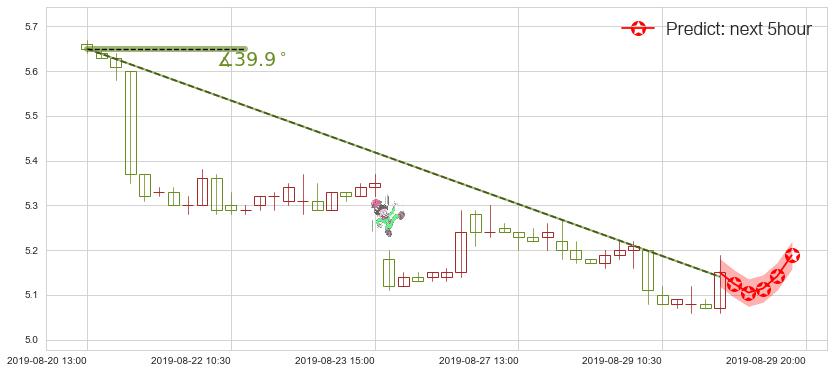 联想集团(hk00992)价格预测图-阿布量化