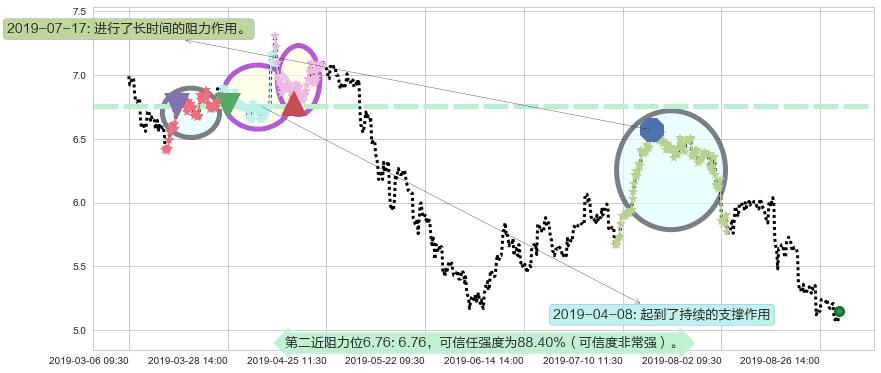 联想集团阻力支撑位图-阿布量化