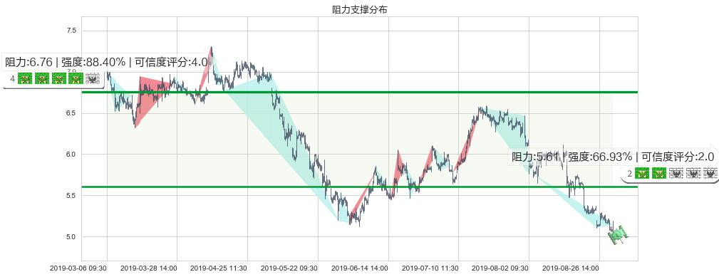 联想集团(hk00992)阻力支撑位图-阿布量化