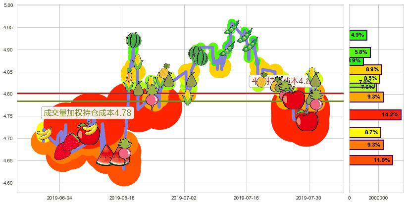 安徽皖通高速公路(hk00995)持仓成本图-阿布量化