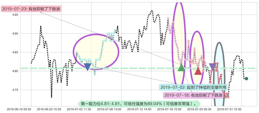 安徽皖通高速公路阻力支撑位图-阿布量化