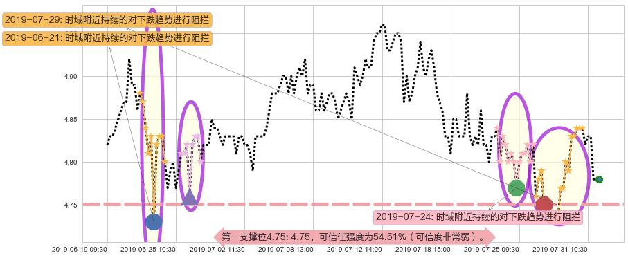 安徽皖通高速公路阻力支撑位图-阿布量化