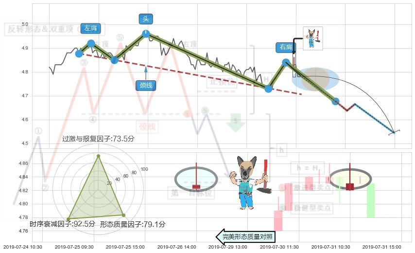 看跌(高位倒锤头)流星线 ➕ 突破整理