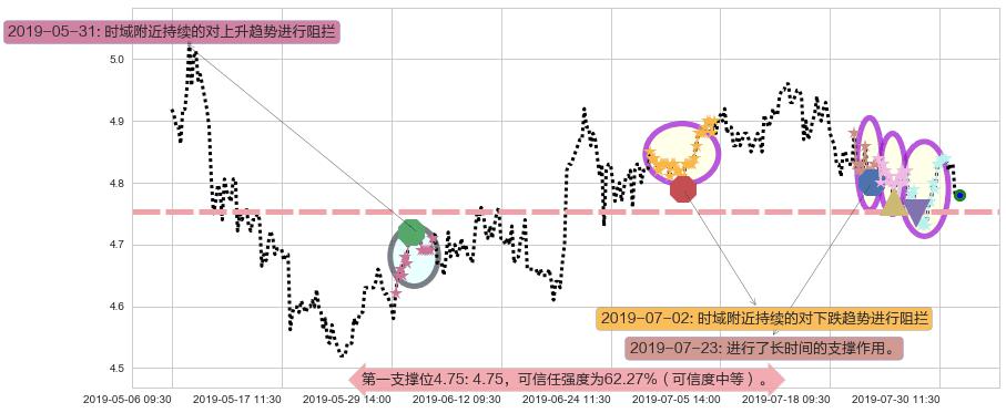 安徽皖通高速公路阻力支撑位图-阿布量化