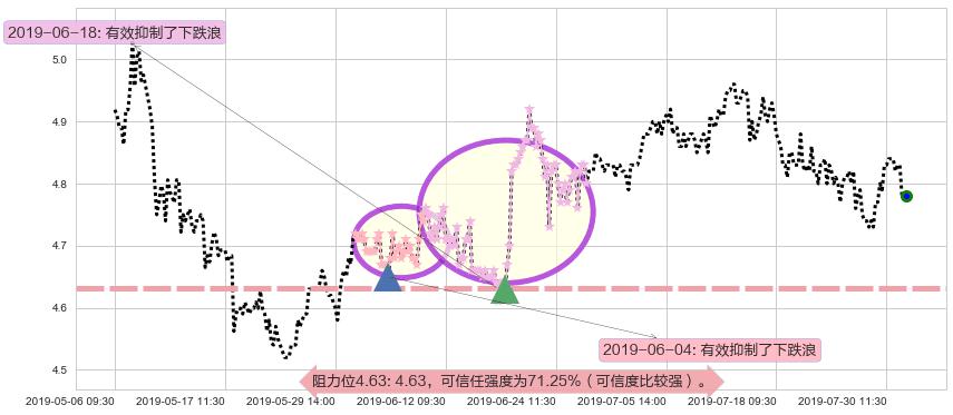 安徽皖通高速公路阻力支撑位图-阿布量化
