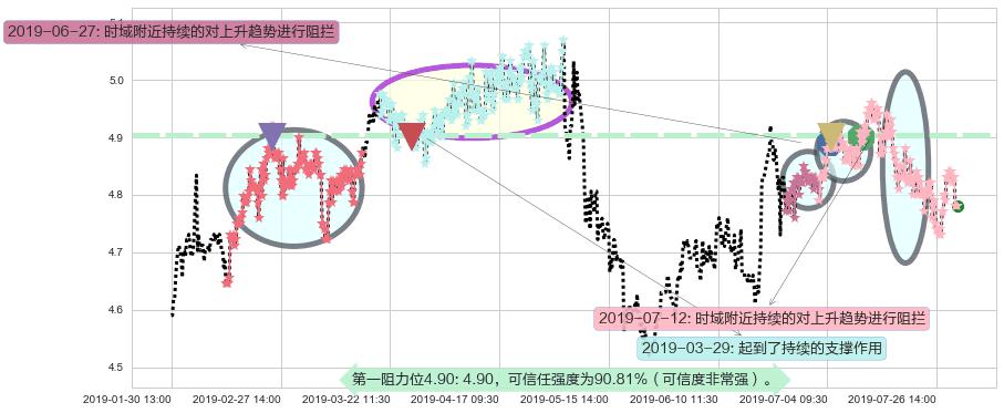 安徽皖通高速公路阻力支撑位图-阿布量化