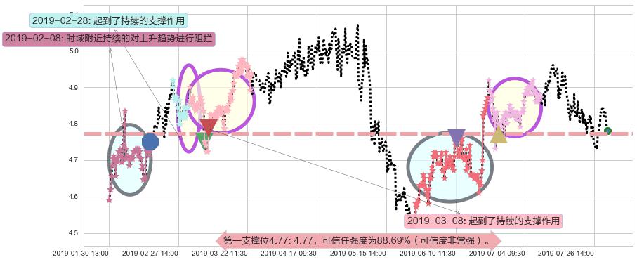 安徽皖通高速公路阻力支撑位图-阿布量化