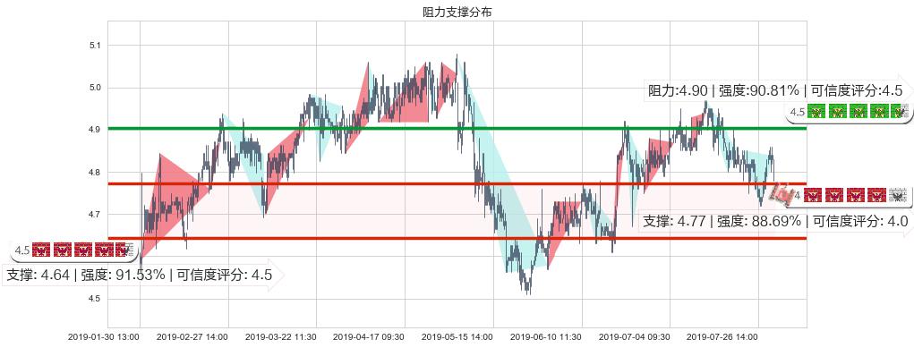 安徽皖通高速公路(hk00995)阻力支撑位图-阿布量化