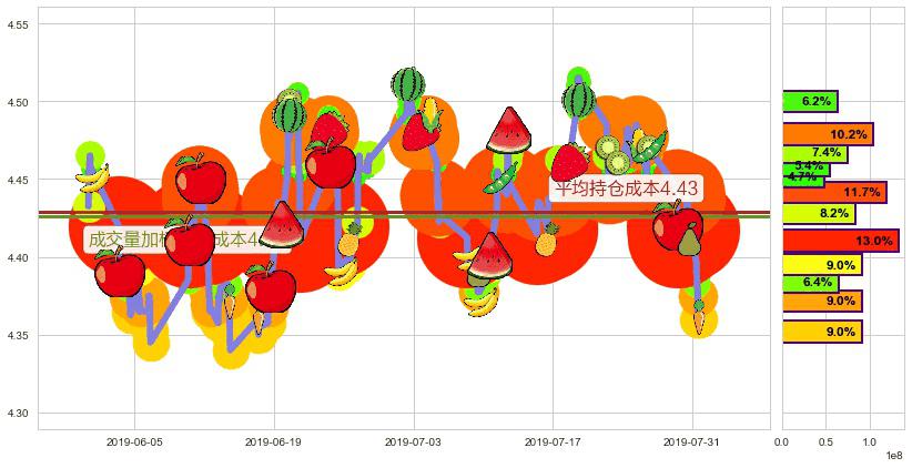 中信银行(hk00998)持仓成本图-阿布量化