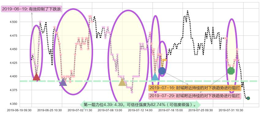 中信银行阻力支撑位图-阿布量化