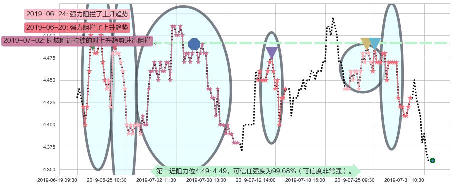 中信银行阻力支撑位图-阿布量化