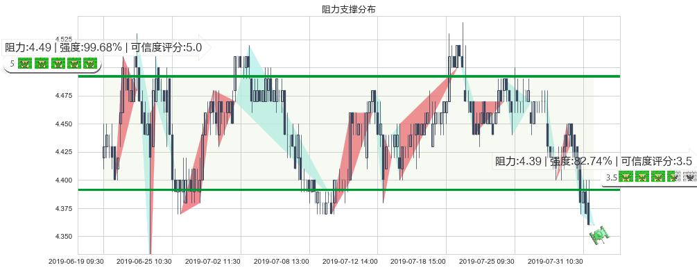 中信银行(hk00998)阻力支撑位图-阿布量化