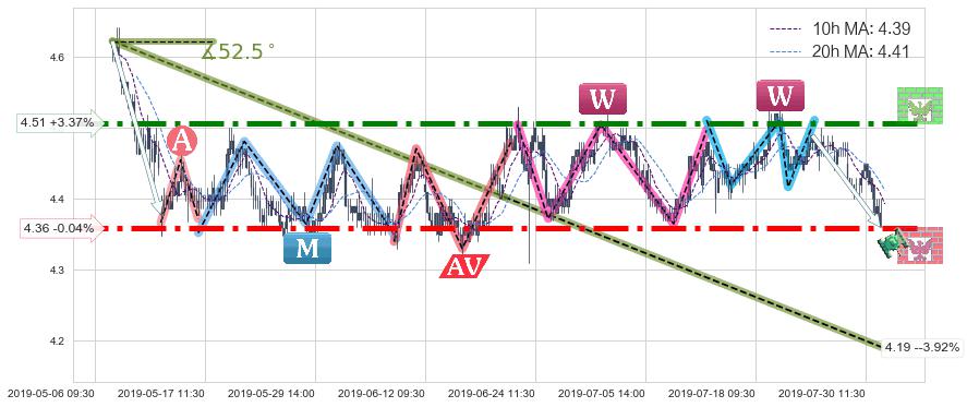 中信银行(00998)中线趋势趋势阶段分析图-阿布量化