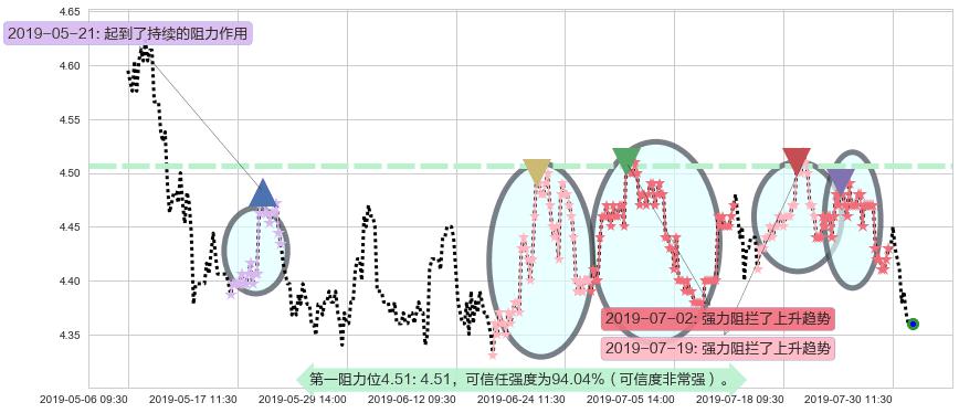 中信银行阻力支撑位图-阿布量化