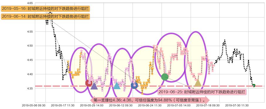 中信银行阻力支撑位图-阿布量化