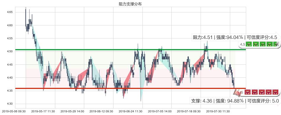 中信银行(hk00998)阻力支撑位图-阿布量化