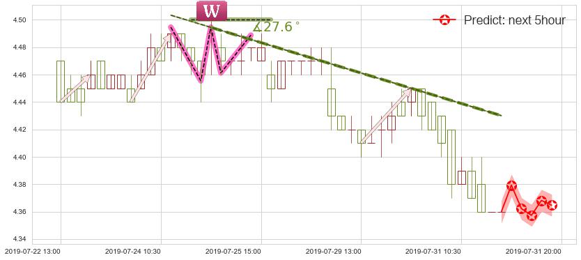 中信银行(hk00998)价格预测图-阿布量化