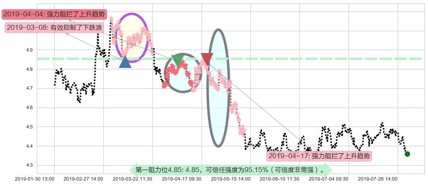 中信银行阻力支撑位图-阿布量化