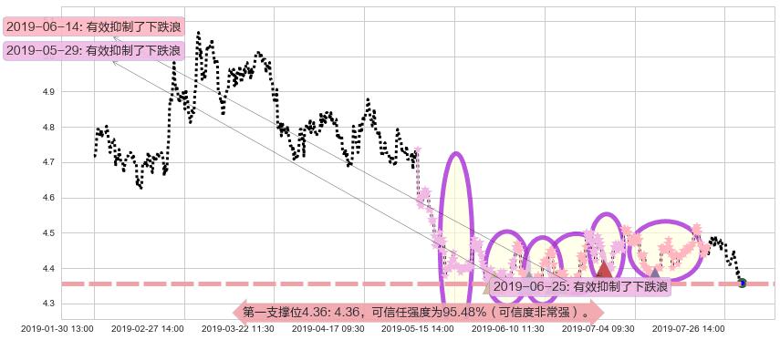 中信银行阻力支撑位图-阿布量化