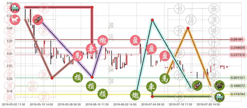 飞鱼科技(hk01022)止盈止损位分析