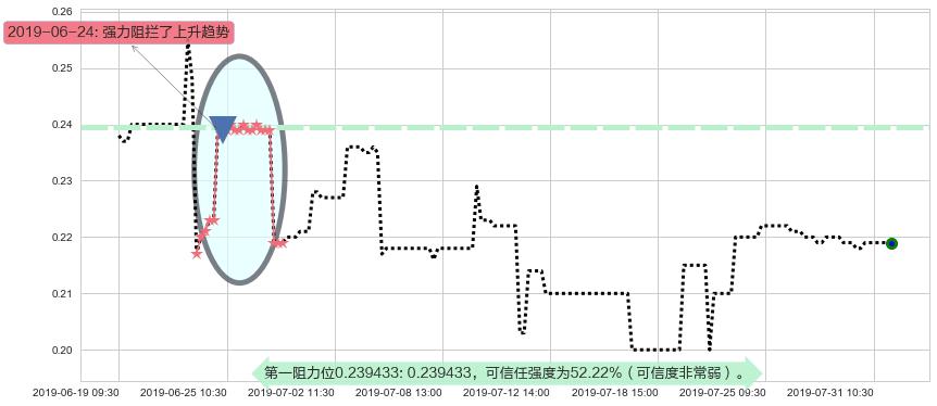 飞鱼科技阻力支撑位图-阿布量化