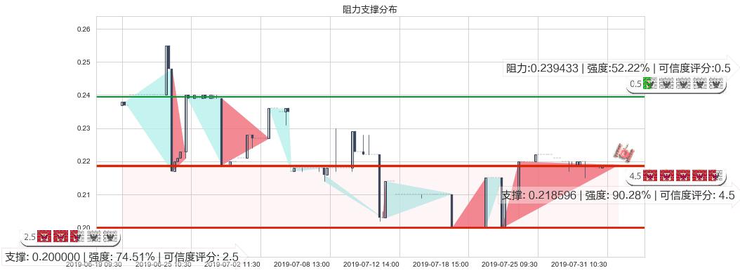 飞鱼科技(hk01022)阻力支撑位图-阿布量化