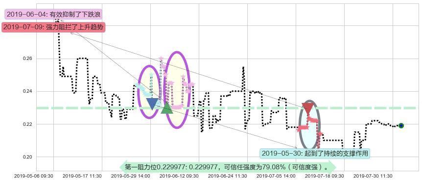 飞鱼科技阻力支撑位图-阿布量化