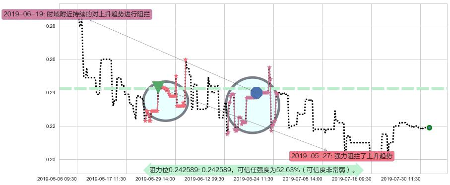 飞鱼科技阻力支撑位图-阿布量化