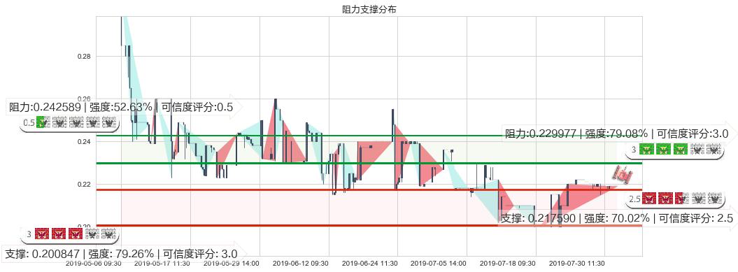 飞鱼科技(hk01022)阻力支撑位图-阿布量化