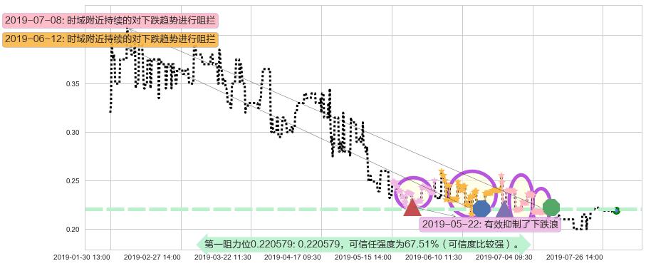 飞鱼科技阻力支撑位图-阿布量化