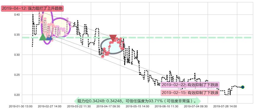 飞鱼科技阻力支撑位图-阿布量化