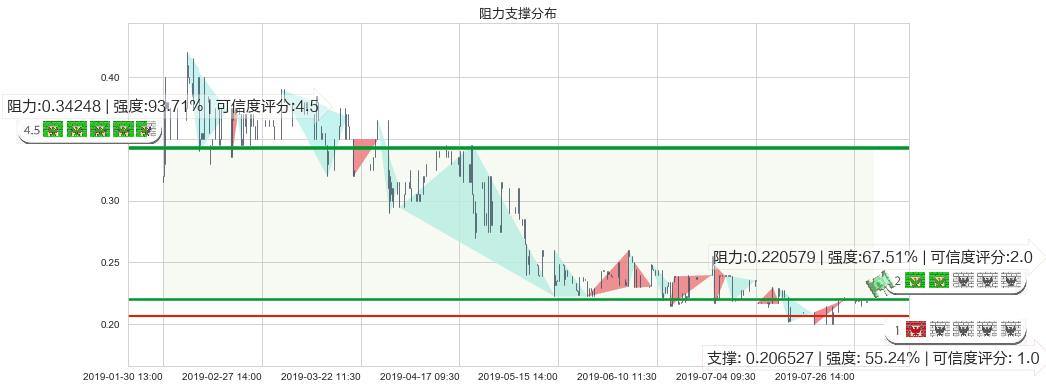 飞鱼科技(hk01022)阻力支撑位图-阿布量化