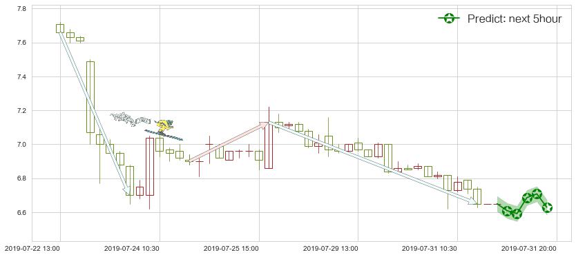 新城发展控股(hk01030)价格预测图-阿布量化