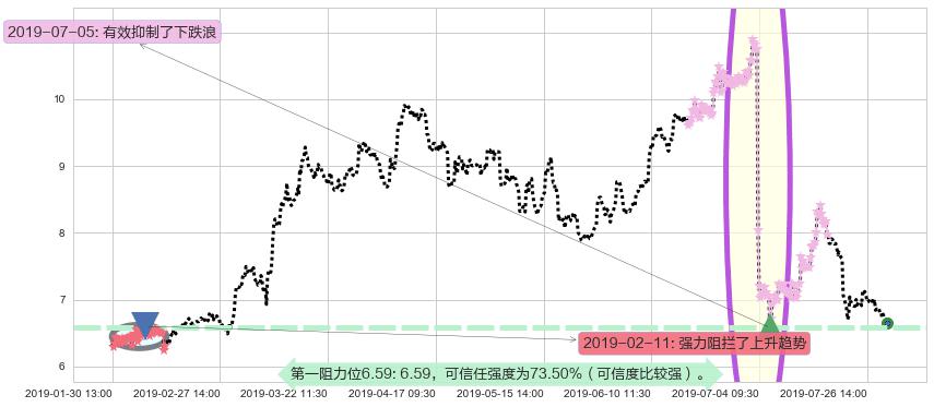 新城发展控股阻力支撑位图-阿布量化