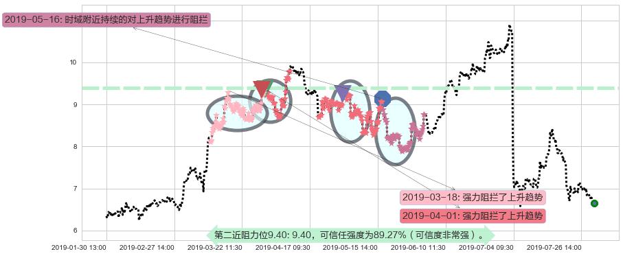 新城发展控股阻力支撑位图-阿布量化