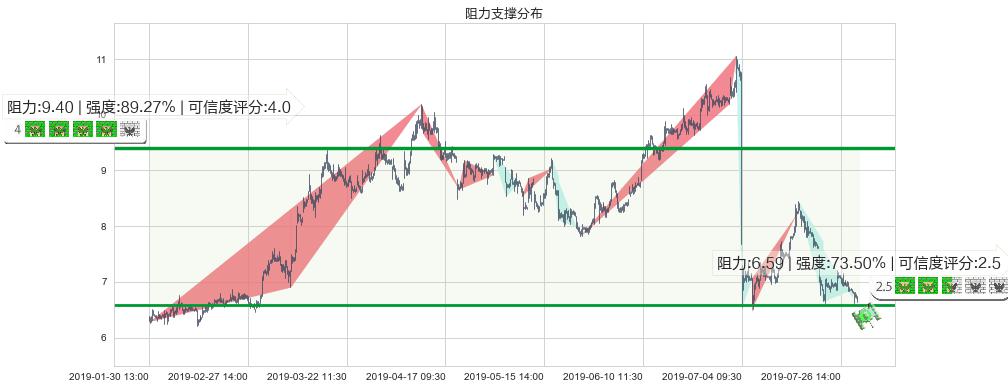 新城发展控股(hk01030)阻力支撑位图-阿布量化