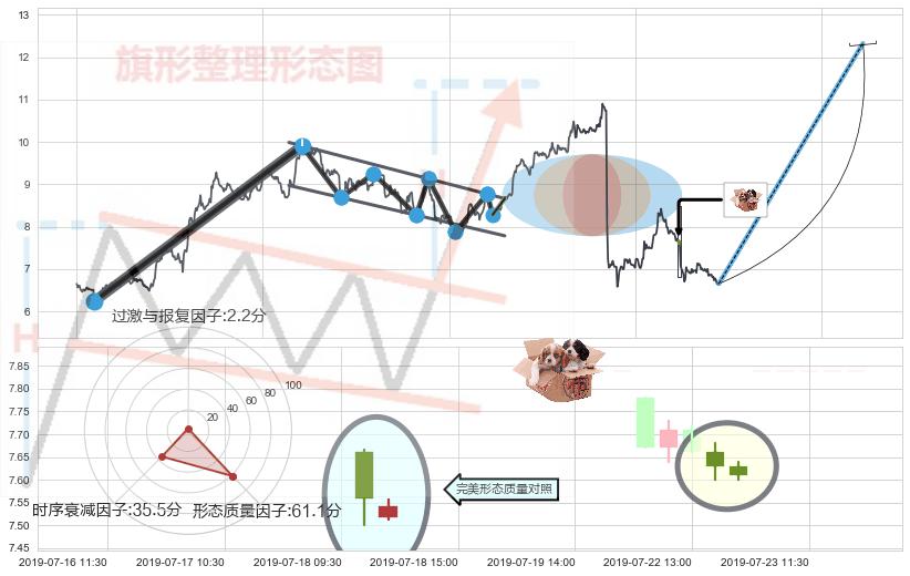 底部尽头线（上山虎）+单针探底（定海神针）+锤头线（锤子线）+好友反攻+下降三部曲（降势三鹤）+射击之星形态+下跌螺旋桨+看跌(高位倒锤头)流星线+顶部尽头线（下山虎） ➕ 突破整理
