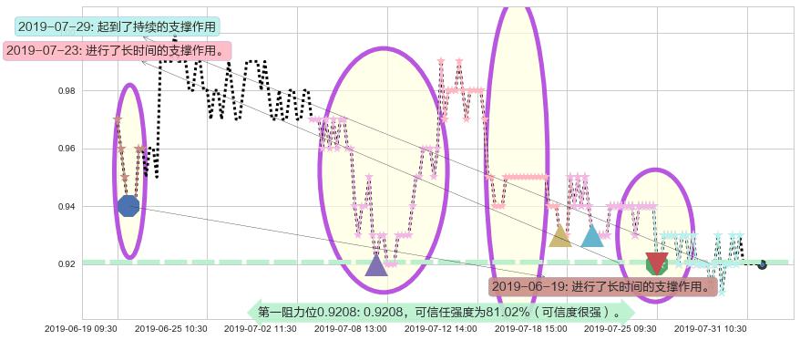 中石化油服阻力支撑位图-阿布量化