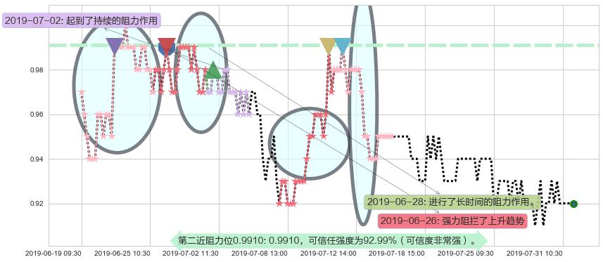 中石化油服阻力支撑位图-阿布量化