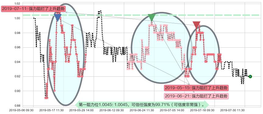 中石化油服阻力支撑位图-阿布量化