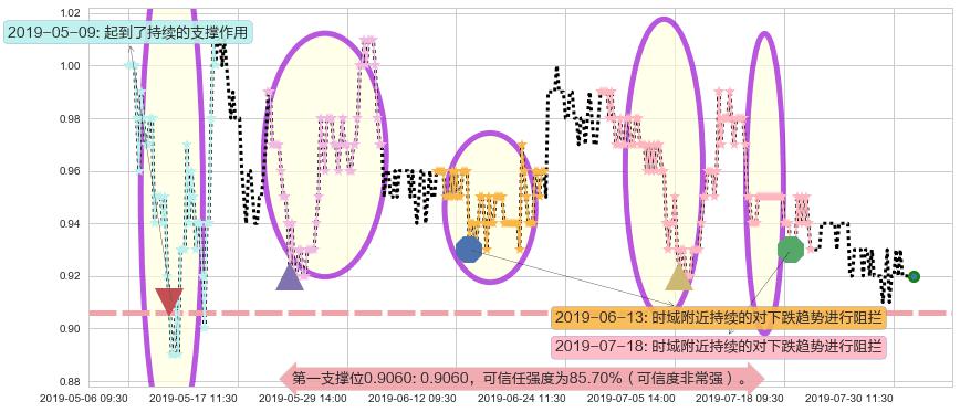 中石化油服阻力支撑位图-阿布量化