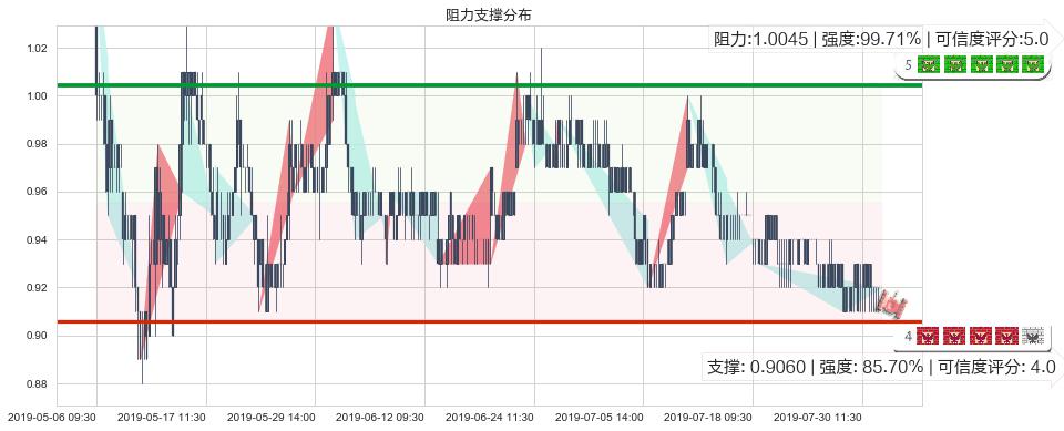 中石化油服(hk01033)阻力支撑位图-阿布量化