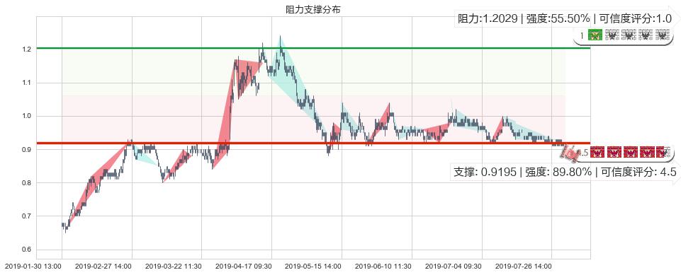 中石化油服(hk01033)阻力支撑位图-阿布量化