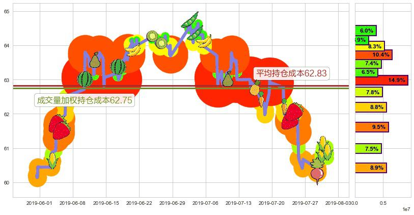 长江基建集团(hk01038)持仓成本图-阿布量化