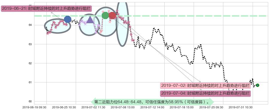 长江基建集团阻力支撑位图-阿布量化