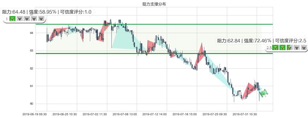 长江基建集团(hk01038)阻力支撑位图-阿布量化