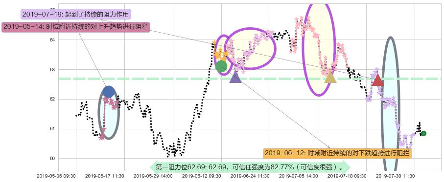 长江基建集团阻力支撑位图-阿布量化
