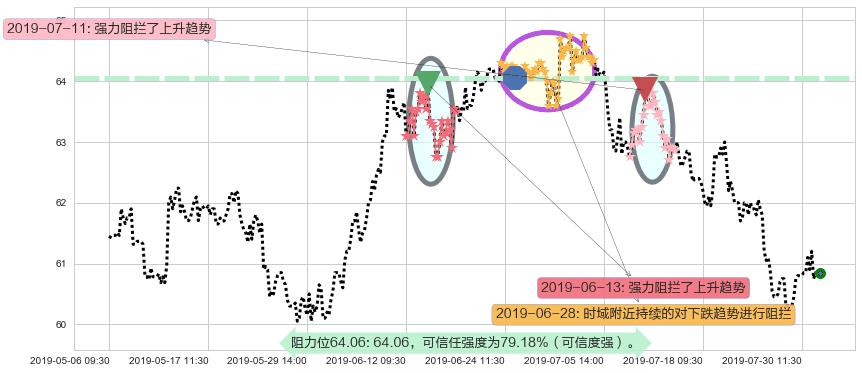长江基建集团阻力支撑位图-阿布量化