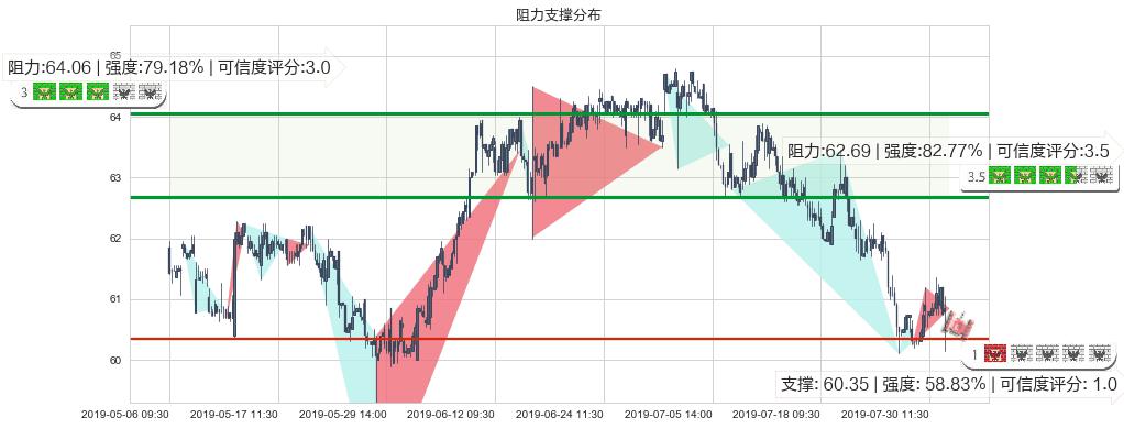 长江基建集团(hk01038)阻力支撑位图-阿布量化