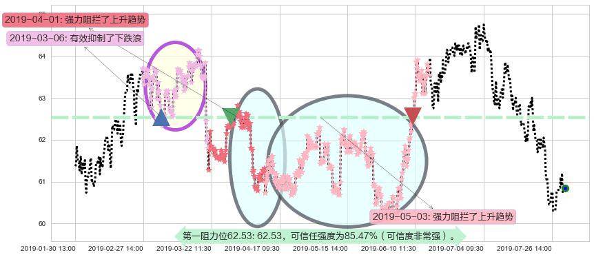 长江基建集团阻力支撑位图-阿布量化